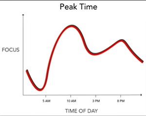 Peak Productivity Time Graph